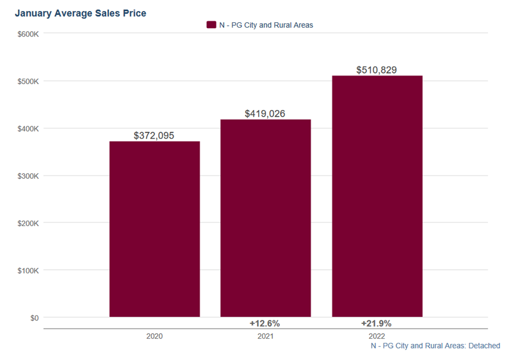 PG Real Estate Market is Hot